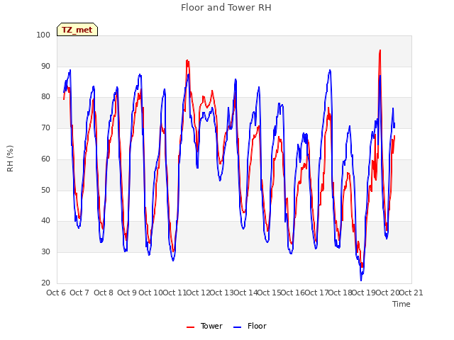 plot of Floor and Tower RH