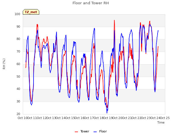 plot of Floor and Tower RH