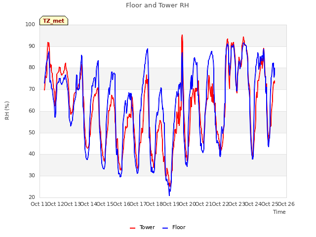 plot of Floor and Tower RH