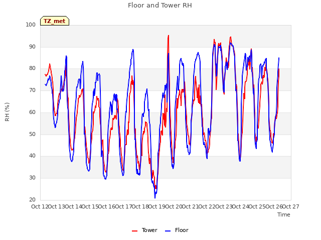 plot of Floor and Tower RH