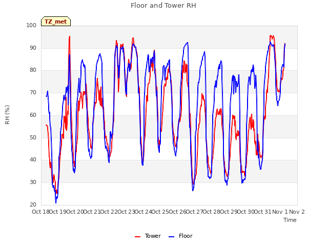 plot of Floor and Tower RH