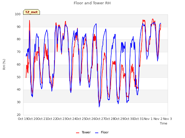 plot of Floor and Tower RH