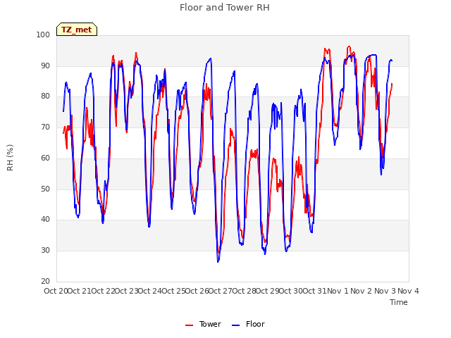 plot of Floor and Tower RH