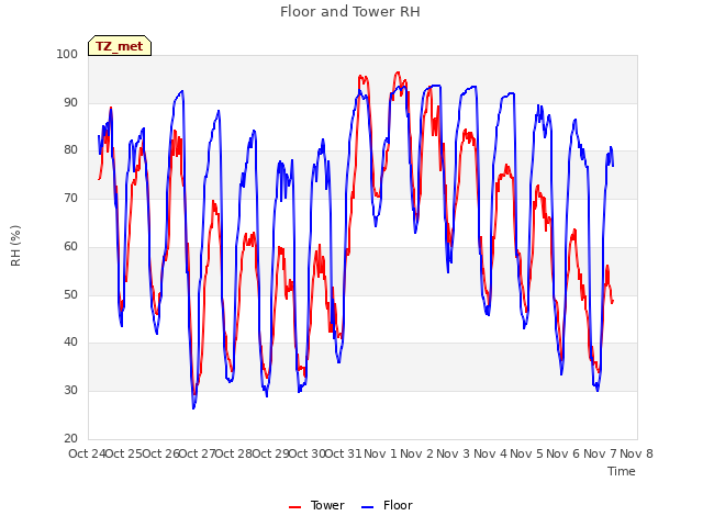 plot of Floor and Tower RH