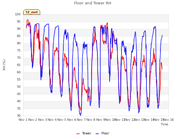 plot of Floor and Tower RH