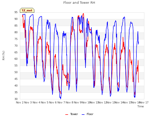 plot of Floor and Tower RH