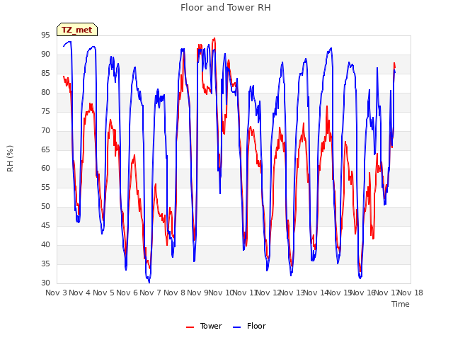 plot of Floor and Tower RH