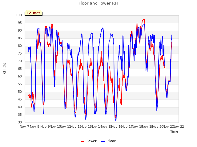 plot of Floor and Tower RH