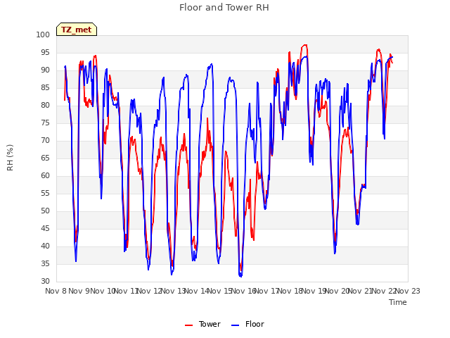 plot of Floor and Tower RH