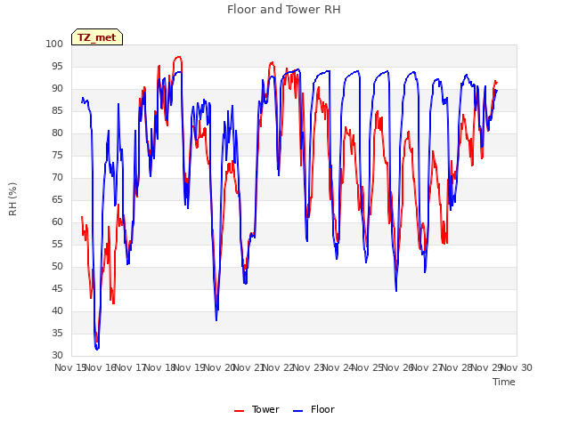 plot of Floor and Tower RH