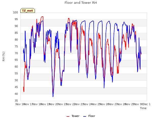 plot of Floor and Tower RH