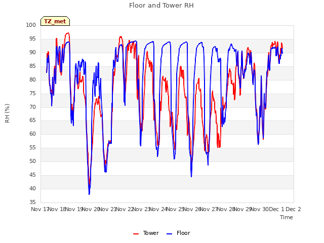 plot of Floor and Tower RH