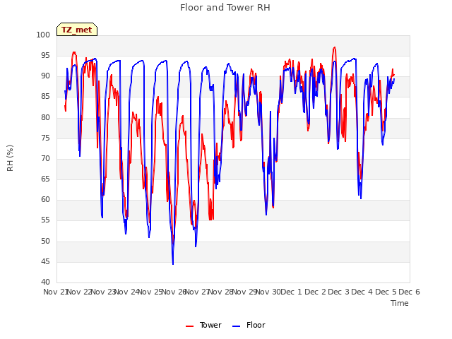 plot of Floor and Tower RH