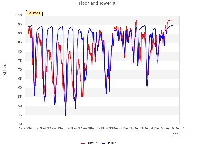 plot of Floor and Tower RH