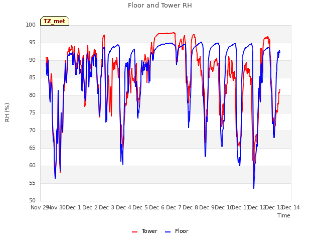 plot of Floor and Tower RH