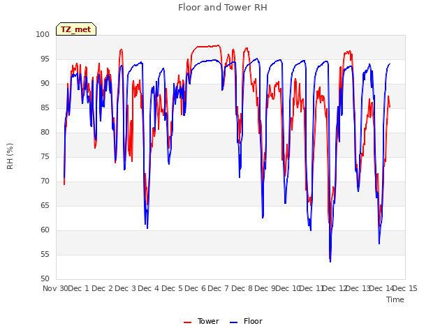 plot of Floor and Tower RH