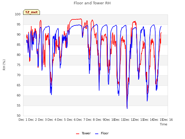 plot of Floor and Tower RH