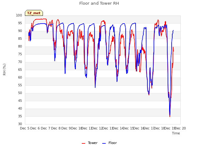 plot of Floor and Tower RH