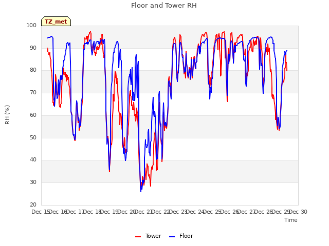 plot of Floor and Tower RH