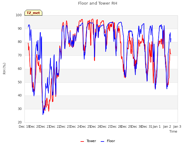 plot of Floor and Tower RH