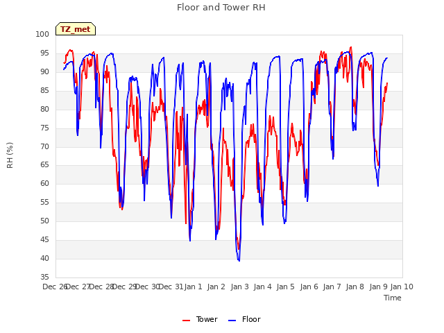 plot of Floor and Tower RH