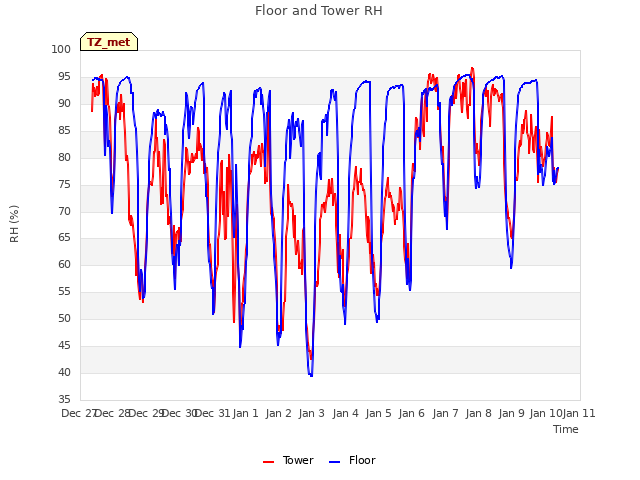 plot of Floor and Tower RH