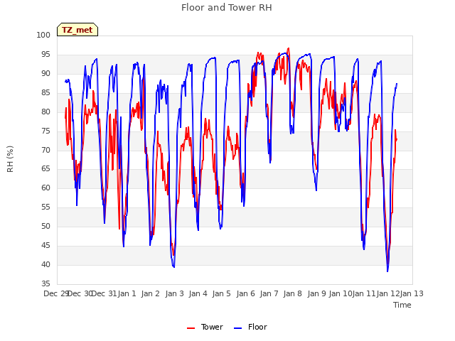 plot of Floor and Tower RH