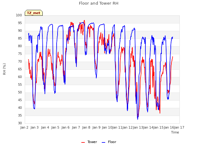 plot of Floor and Tower RH