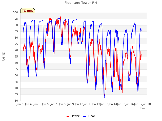 plot of Floor and Tower RH