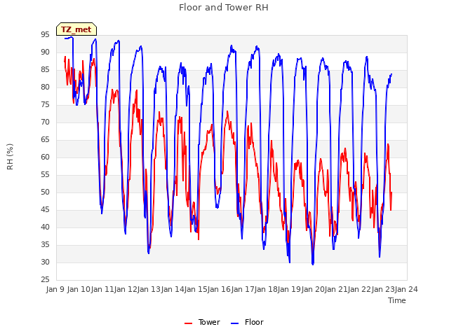 plot of Floor and Tower RH