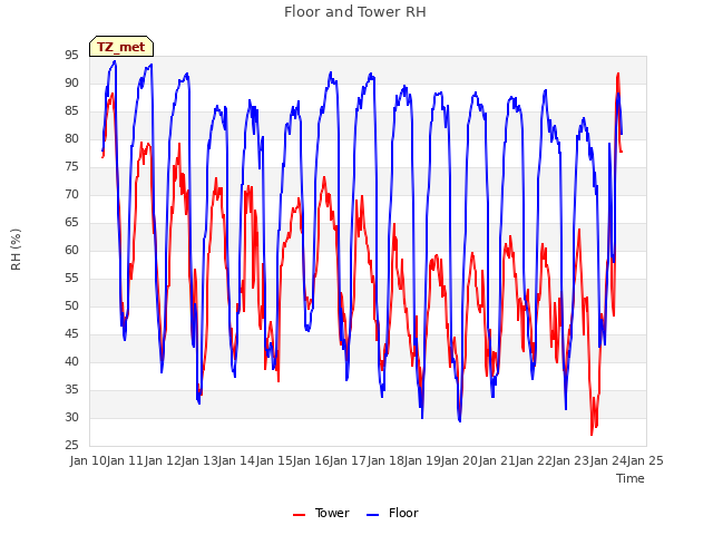 plot of Floor and Tower RH