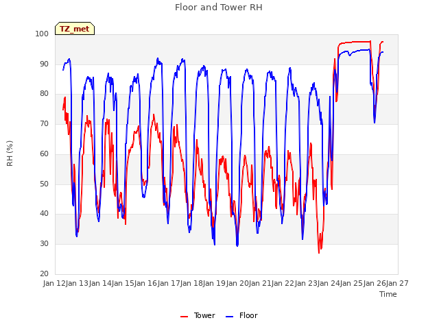 plot of Floor and Tower RH