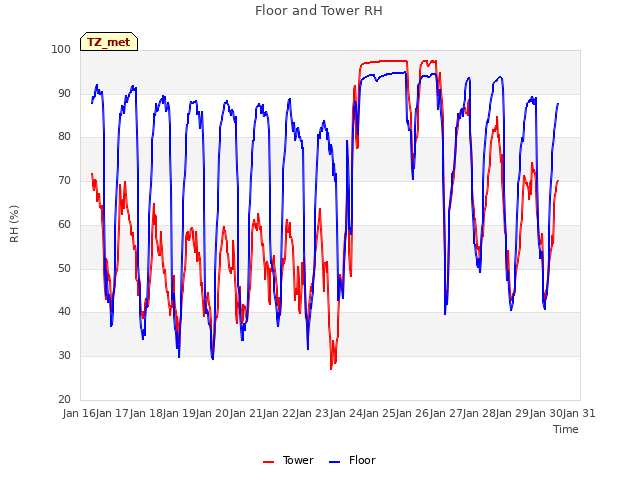 plot of Floor and Tower RH