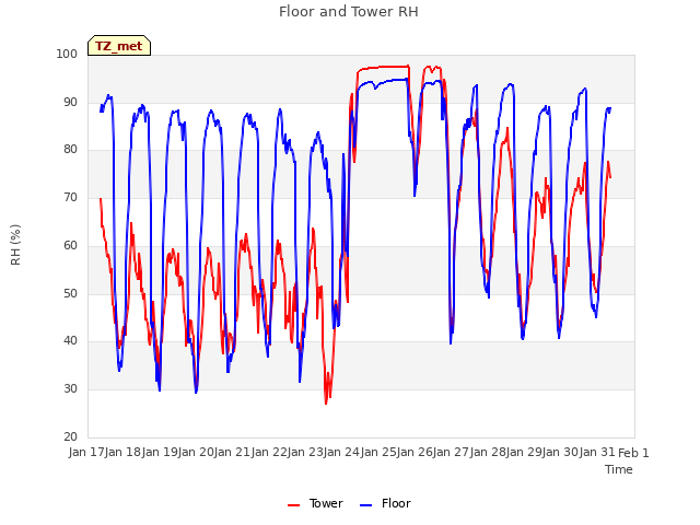 plot of Floor and Tower RH