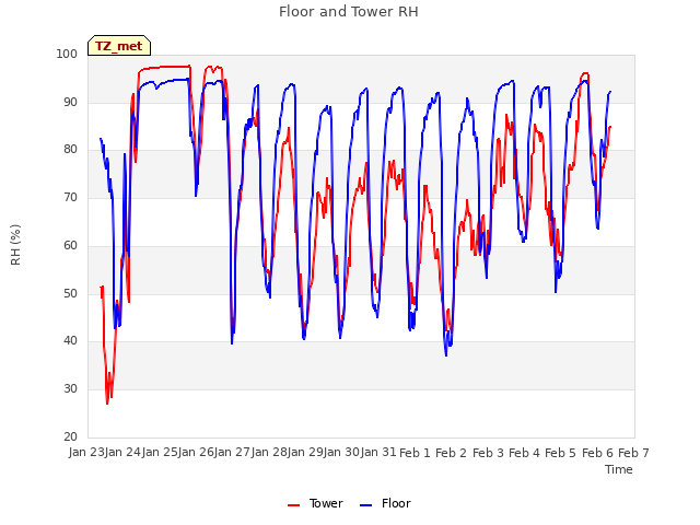 plot of Floor and Tower RH
