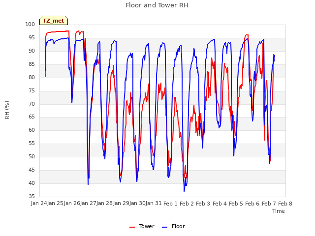 plot of Floor and Tower RH