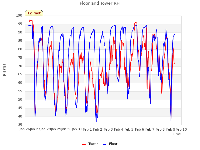 plot of Floor and Tower RH