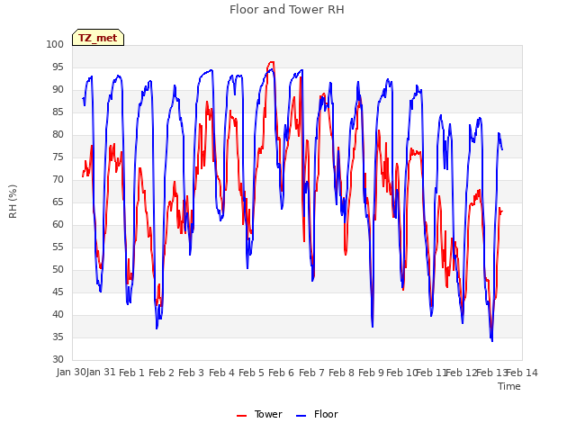 plot of Floor and Tower RH