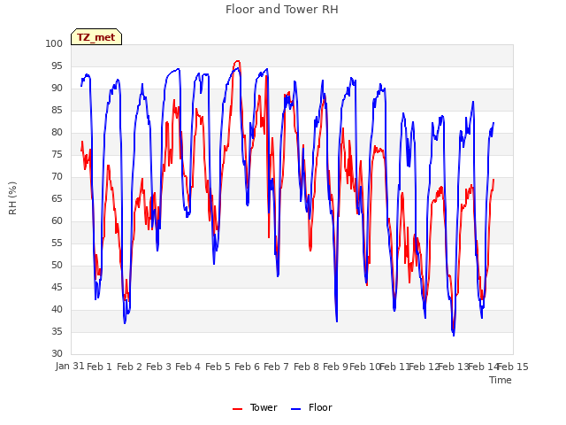 plot of Floor and Tower RH