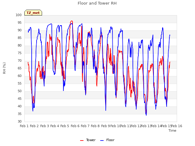 plot of Floor and Tower RH