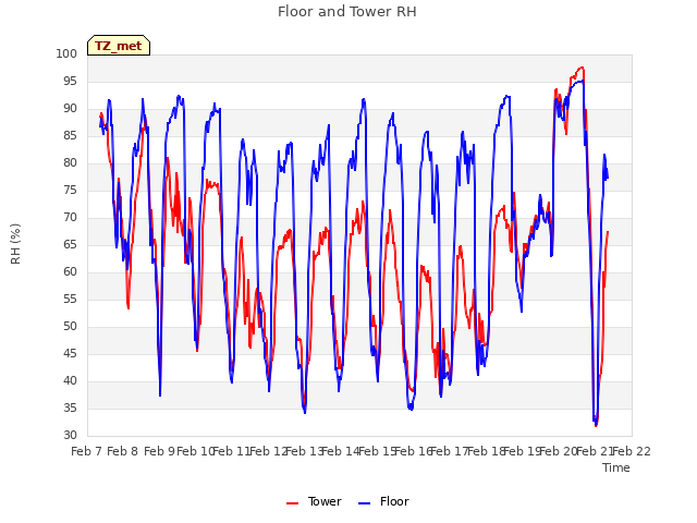 plot of Floor and Tower RH