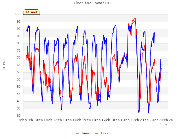 plot of Floor and Tower RH