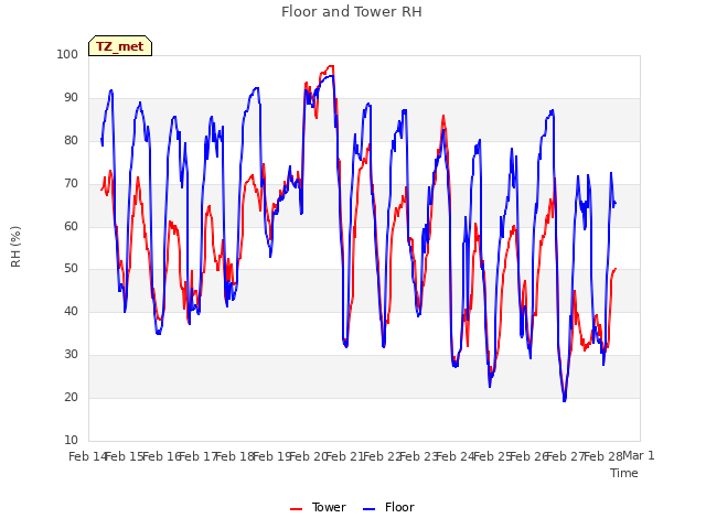 plot of Floor and Tower RH