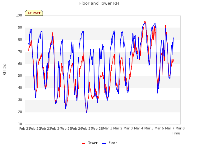 plot of Floor and Tower RH