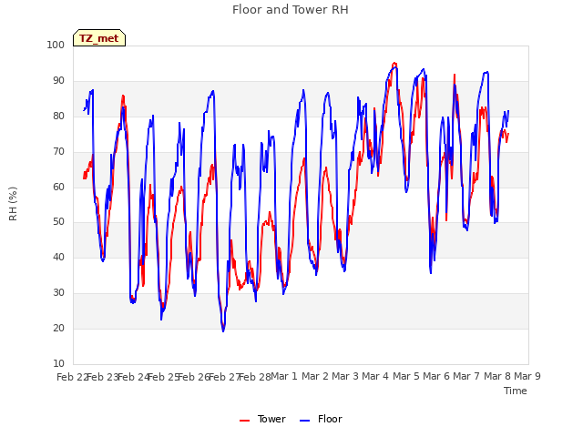 plot of Floor and Tower RH