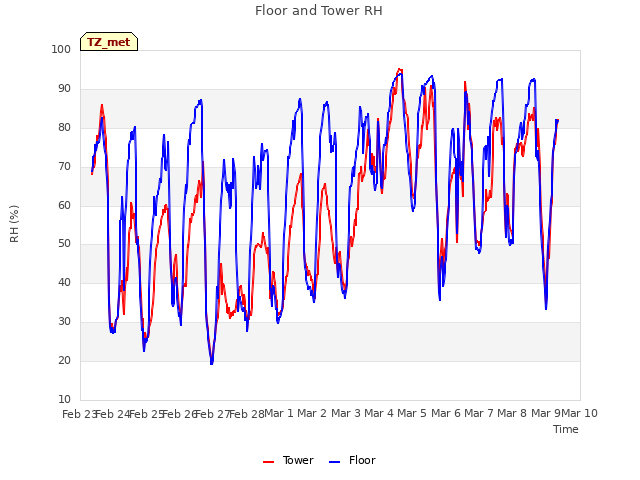 plot of Floor and Tower RH