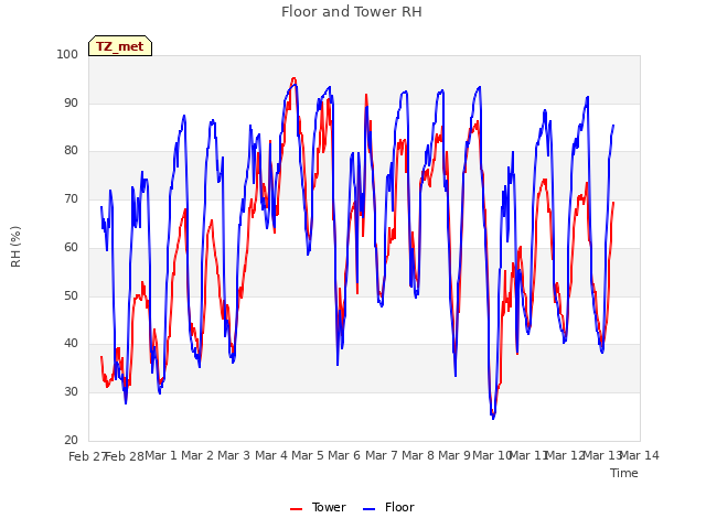 plot of Floor and Tower RH