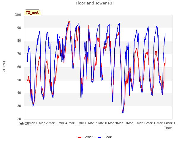 plot of Floor and Tower RH