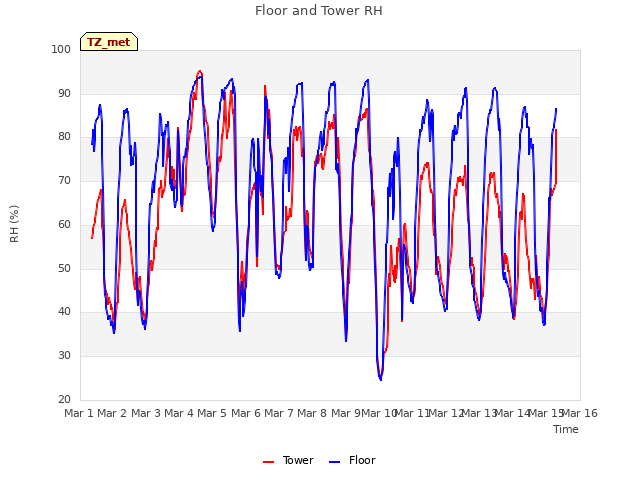 plot of Floor and Tower RH