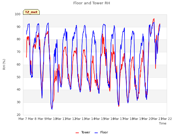 plot of Floor and Tower RH